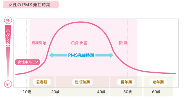 女性のPMS発症時期