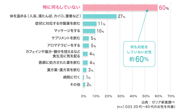 何も対処をしていない女性が約60％