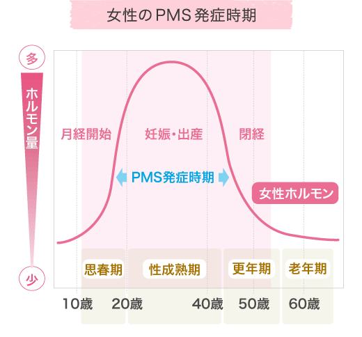 女性のPMS発症時期